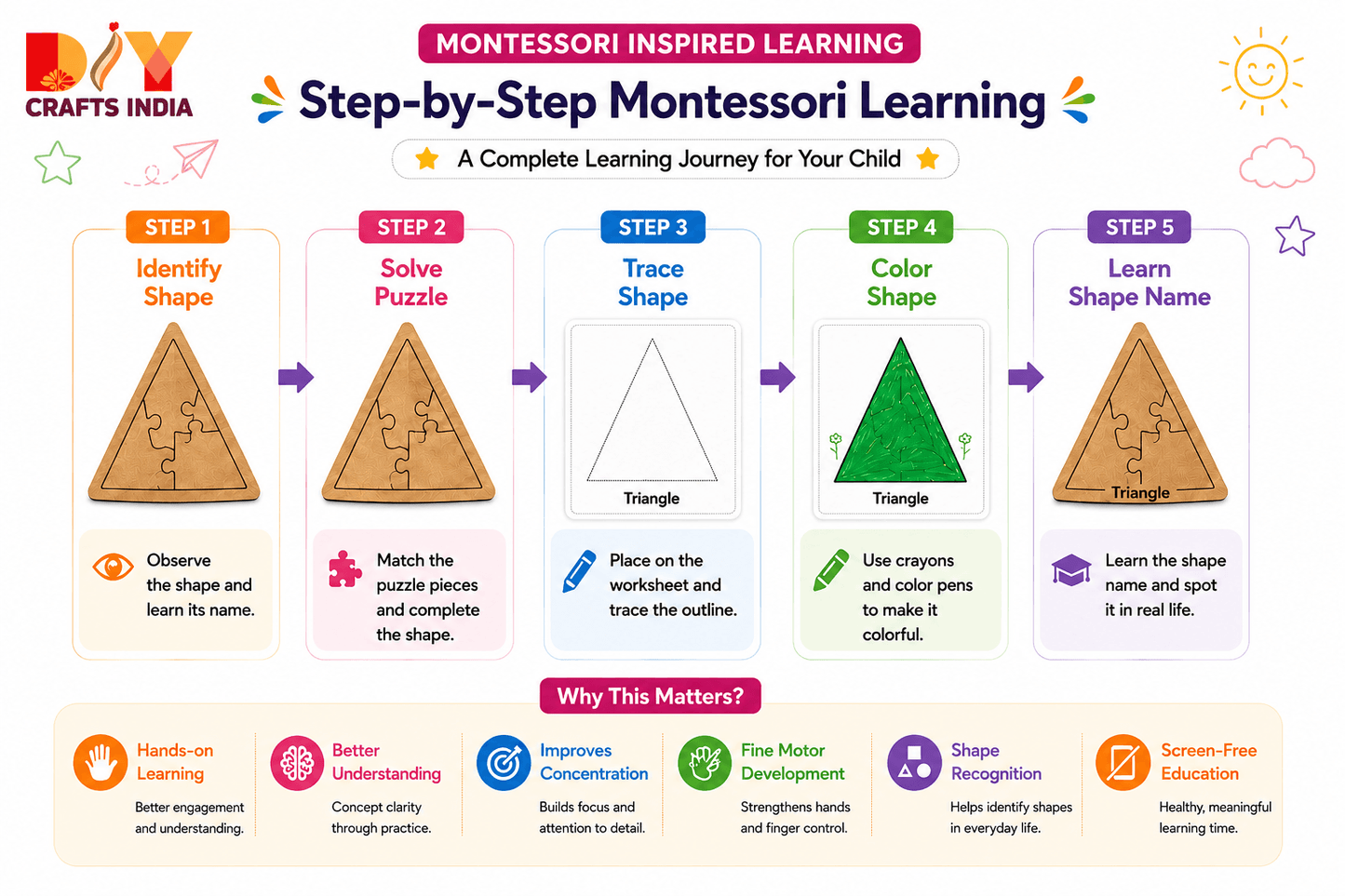 Montessori Geometric Shape Puzzle Kit for Kids – Trace, Build & Learn with 10 Shapes